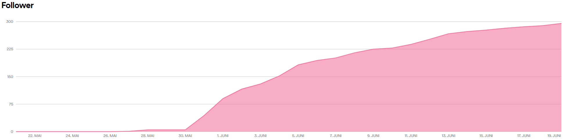 Der Graph ist positiv und zeigt, wie Podcasts an Reichweite gewinnen