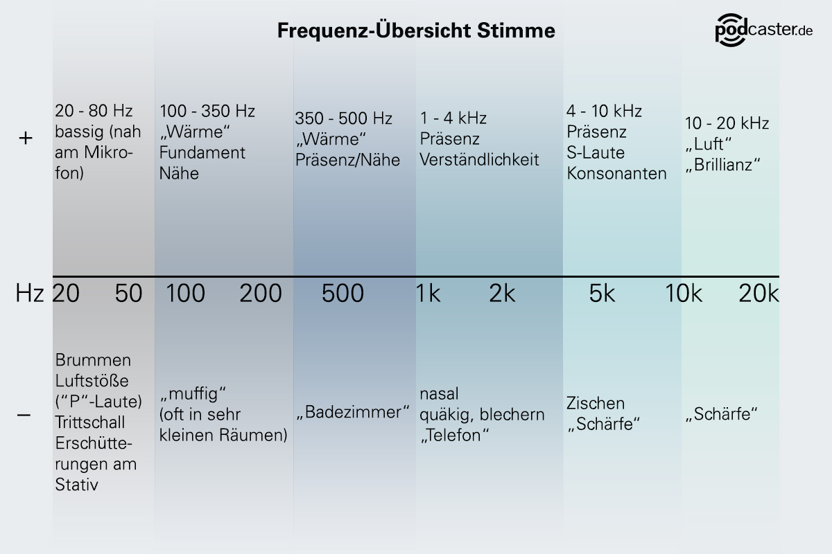 Podcast erstellen: Diese Übersicht hilft dir, mit einem Equaliser die Stimme einfach zu bearbeiten