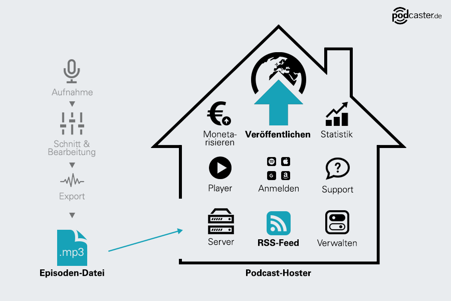 Podcast erstellen: Ein Podcast-Hoster bildet die Basis für alle deine Veröffentlichungen. podcaster.de